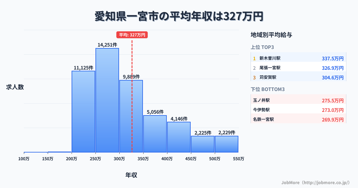 愛知県 一宮市内の平均年収は460万円です。中央値は398万円、最頻値は300万円〜350万円です。