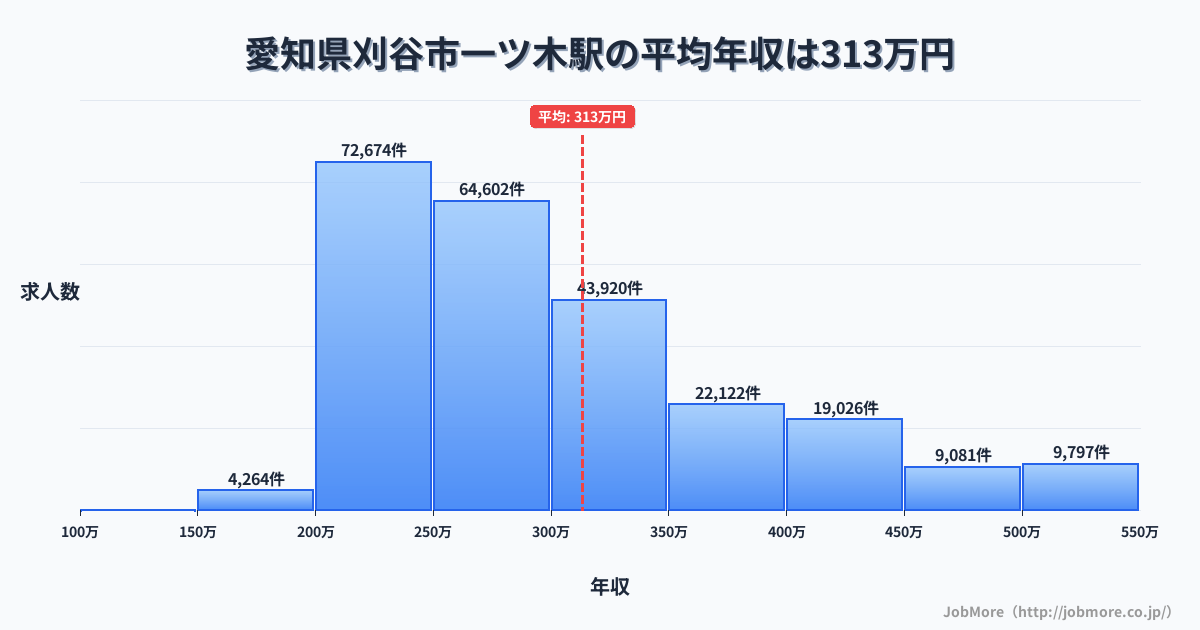 愛知県刈谷市一ツ木駅周辺の平均年収は285万円です。中央値は268万円、最頻値は200万円〜250万円です。