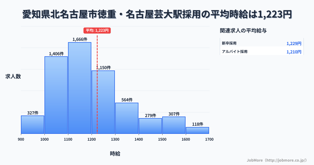 愛知県北名古屋市徳重・名古屋芸大駅周辺の採用の平均時給は1,223円です。中央値は1,161円、最頻値は1,100円〜1,200円です。