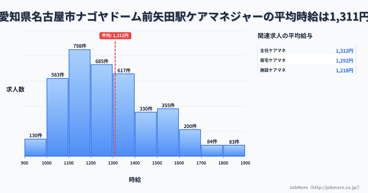愛知県名古屋市ナゴヤドーム前矢田駅周辺のケアマネジャーの平均時給は1,310円です。中央値は1,247円、最頻値は1,100円〜1,200円です。
