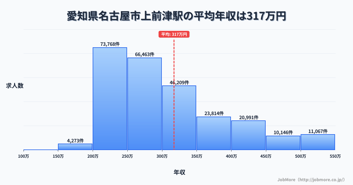 愛知県名古屋市上前津駅周辺の平均年収は283万円です。中央値は268万円、最頻値は200万円〜250万円です。