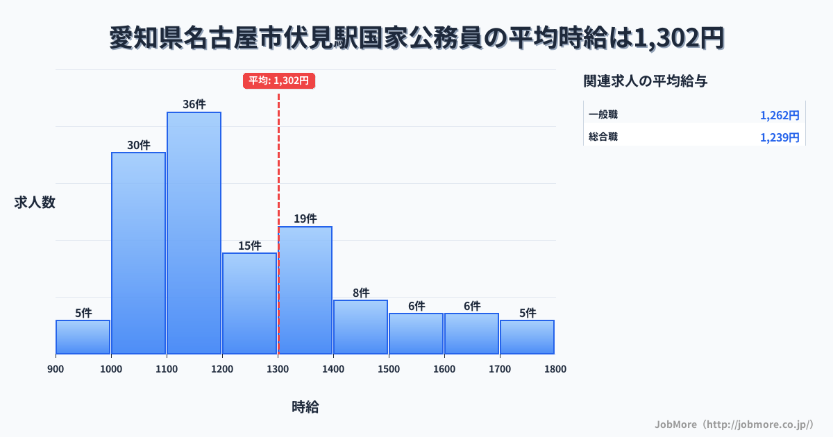 愛知県名古屋市伏見駅周辺の国家公務員の平均時給は1,299円です。中央値は1,186円、最頻値は1,100円〜1,200円です。