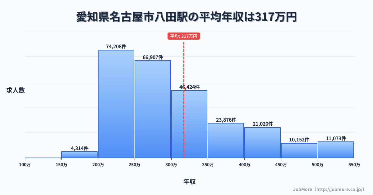 愛知県名古屋市八田駅周辺の平均年収は283万円です。中央値は268万円、最頻値は200万円〜250万円です。