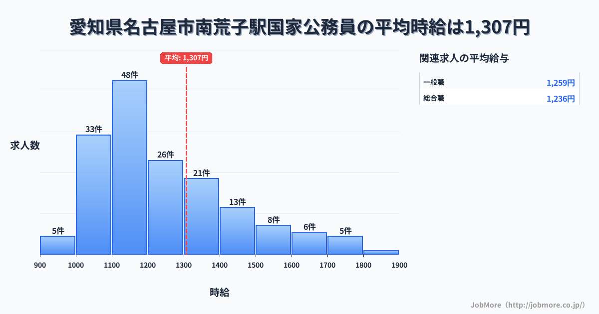 愛知県名古屋市南荒子駅周辺の国家公務員の平均時給は1,308円です。中央値は1,196円、最頻値は1,100円〜1,200円です。