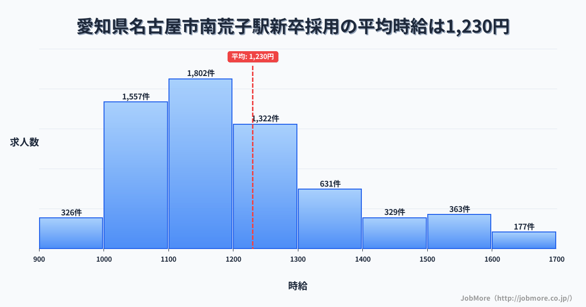 愛知県名古屋市南荒子駅周辺の新卒採用の平均時給は1,229円です。中央値は1,163円、最頻値は1,100円〜1,200円です。