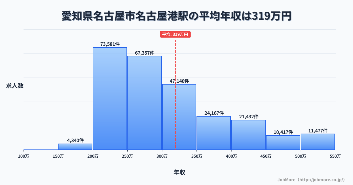 愛知県名古屋市名古屋港駅周辺の平均年収は283万円です。中央値は268万円、最頻値は200万円〜250万円です。