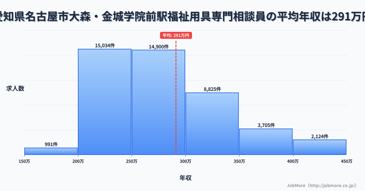 愛知県名古屋市大森・金城学院前駅周辺の福祉用具専門相談員の平均年収は289万円です。中央値は273万円、最頻値は200万円〜250万円です。