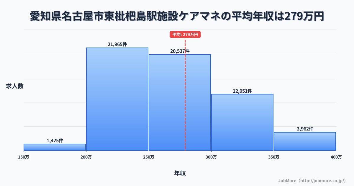 愛知県名古屋市東枇杷島駅周辺の施設ケアマネの平均年収は279万円です。中央値は266万円、最頻値は200万円〜250万円です。