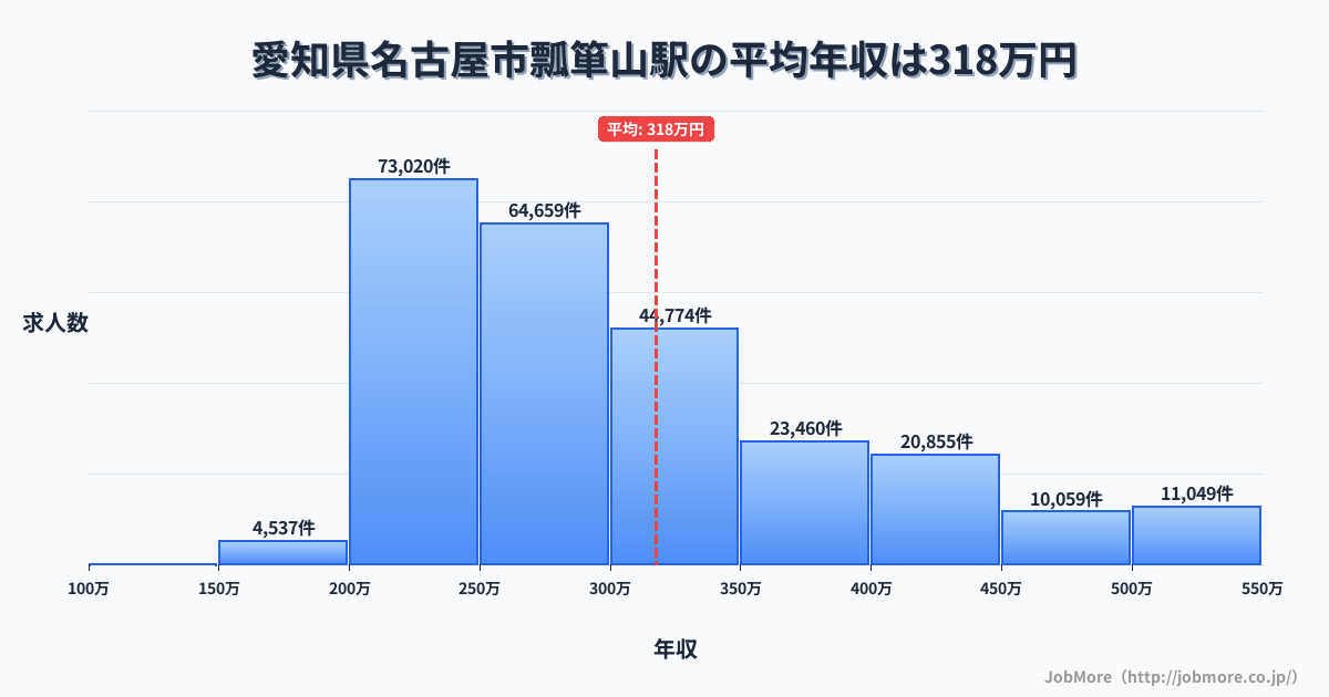 愛知県名古屋市瓢箪山駅周辺の平均年収は373万円です。中央値は339万円、最頻値は300万円〜350万円です。