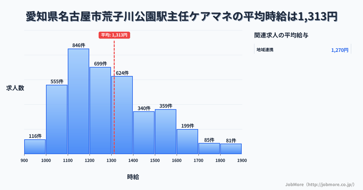 愛知県名古屋市荒子川公園駅周辺の主任ケアマネの平均時給は1,313円です。中央値は1,247円、最頻値は1,100円〜1,200円です。