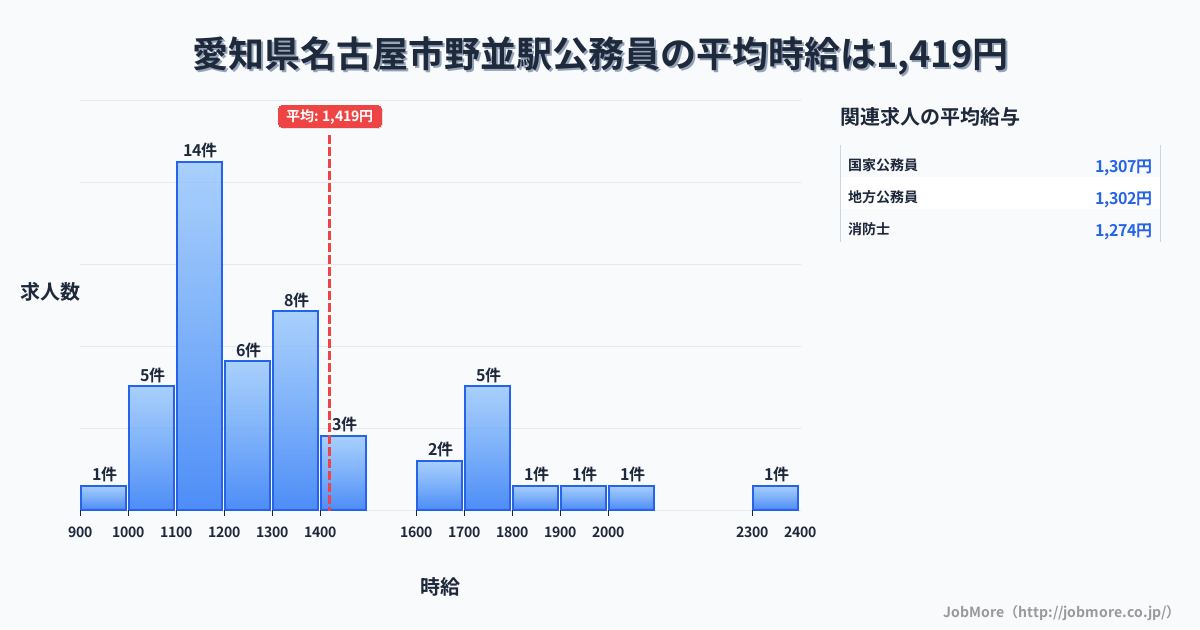 愛知県名古屋市野並駅周辺の公務員の平均時給は1,419円です。中央値は1,290円、最頻値は1,100円〜1,200円です。