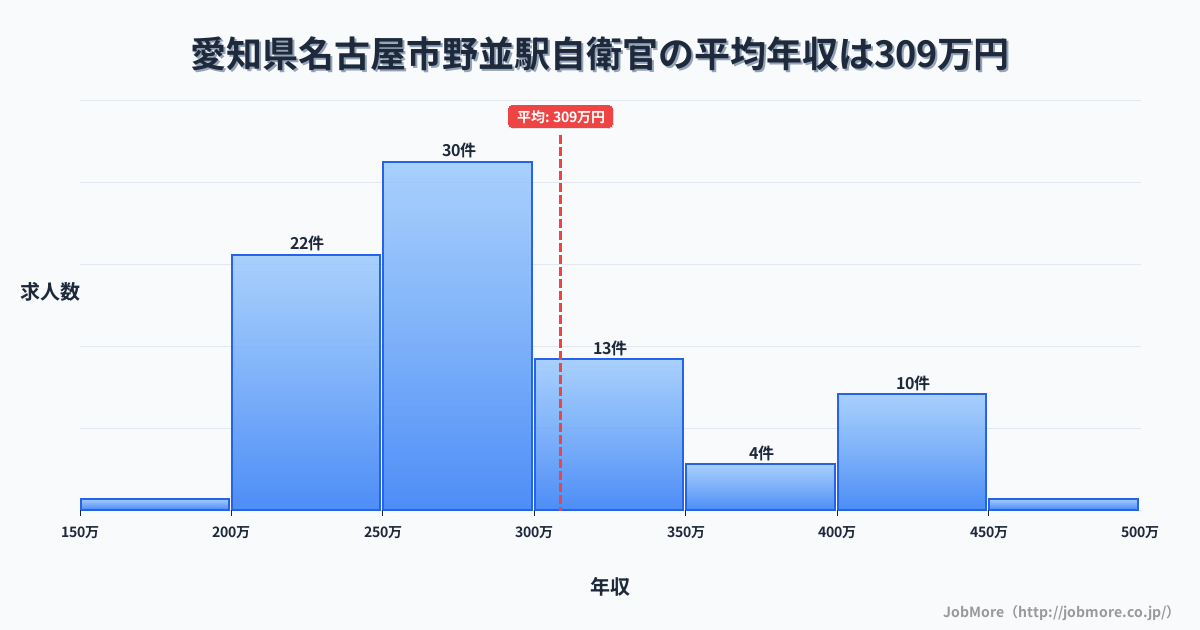 愛知県名古屋市野並駅周辺の自衛官の平均年収は308万円です。中央値は268万円、最頻値は250万円〜300万円です。