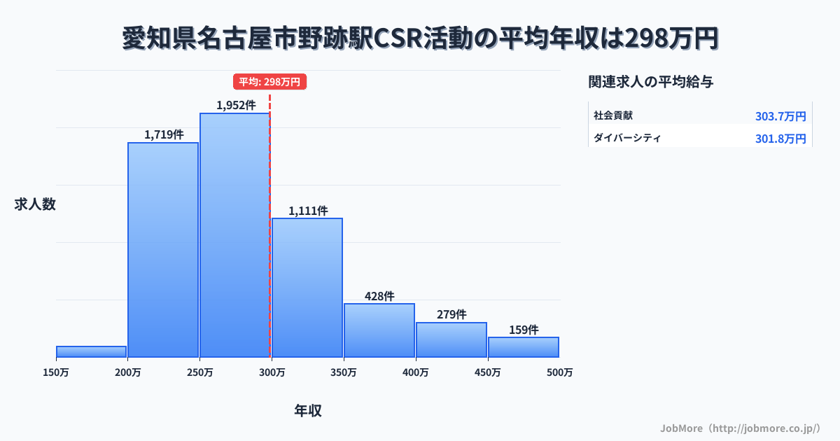 愛知県名古屋市野跡駅周辺のCSR活動の平均年収は298万円です。中央値は275万円、最頻値は250万円〜300万円です。