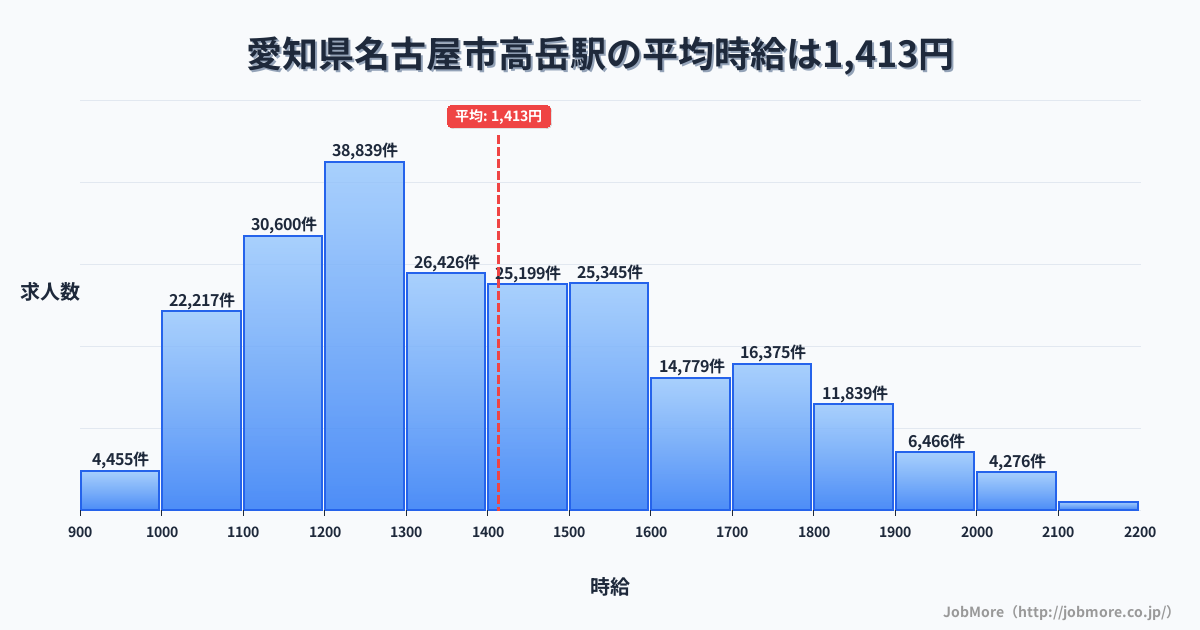 愛知県名古屋市高岳駅周辺の平均時給は1,221円です。中央値は1,165円、最頻値は1,100円〜1,200円です。