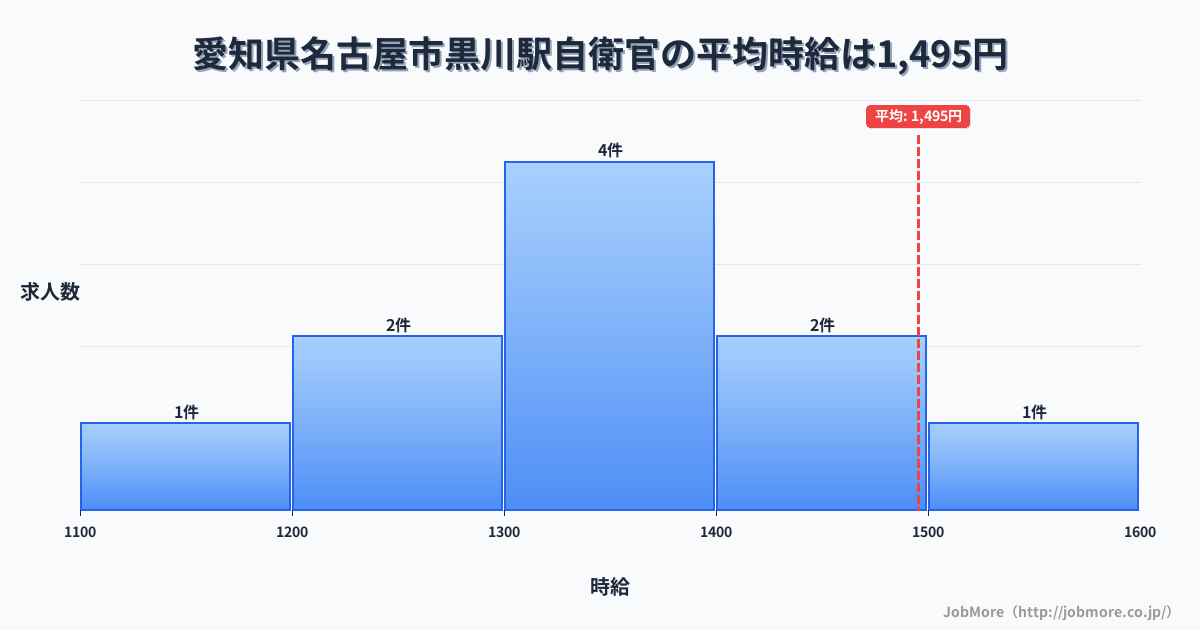 愛知県名古屋市黒川駅周辺の自衛官の平均時給は1,495円です。中央値は1,360円、最頻値は1,300円〜1,400円です。