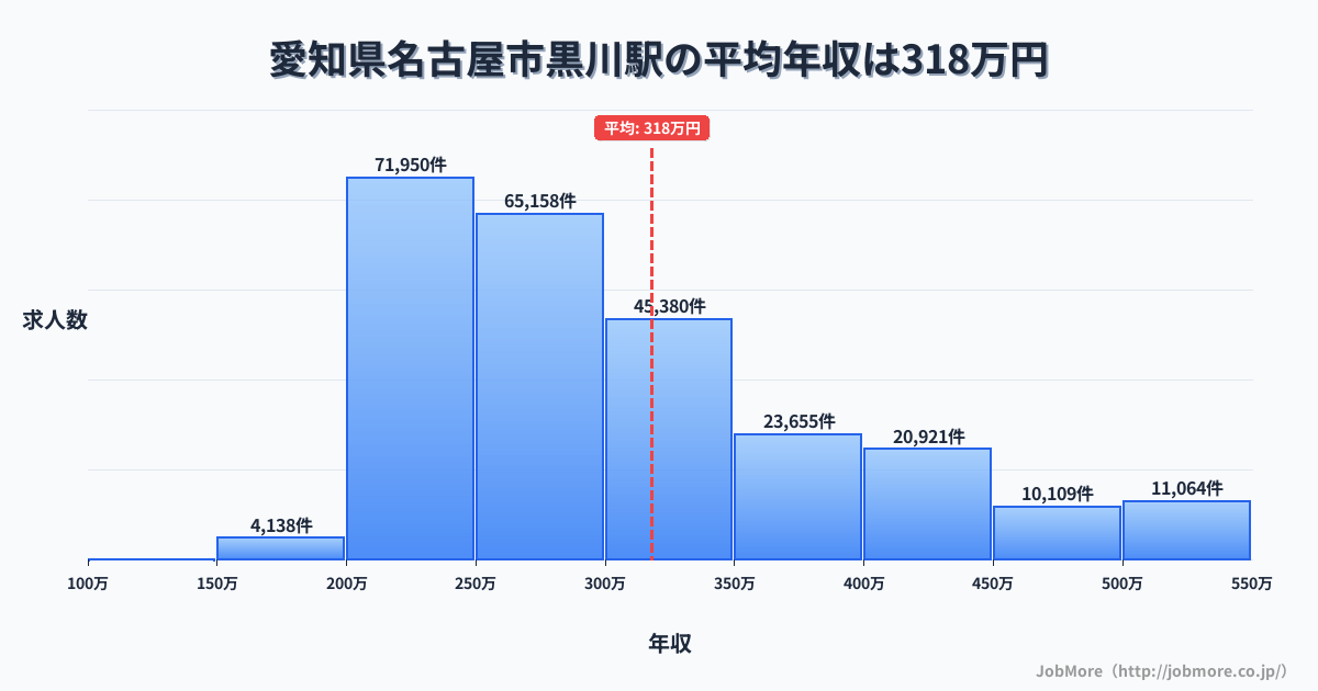 愛知県名古屋市黒川駅周辺の平均年収は375万円です。中央値は341万円、最頻値は300万円〜350万円です。