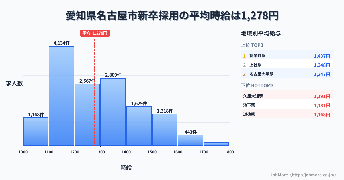 愛知県 名古屋市内の新卒採用の平均時給は1,278円です。中央値は1,212円、最頻値は1,100円〜1,200円です。