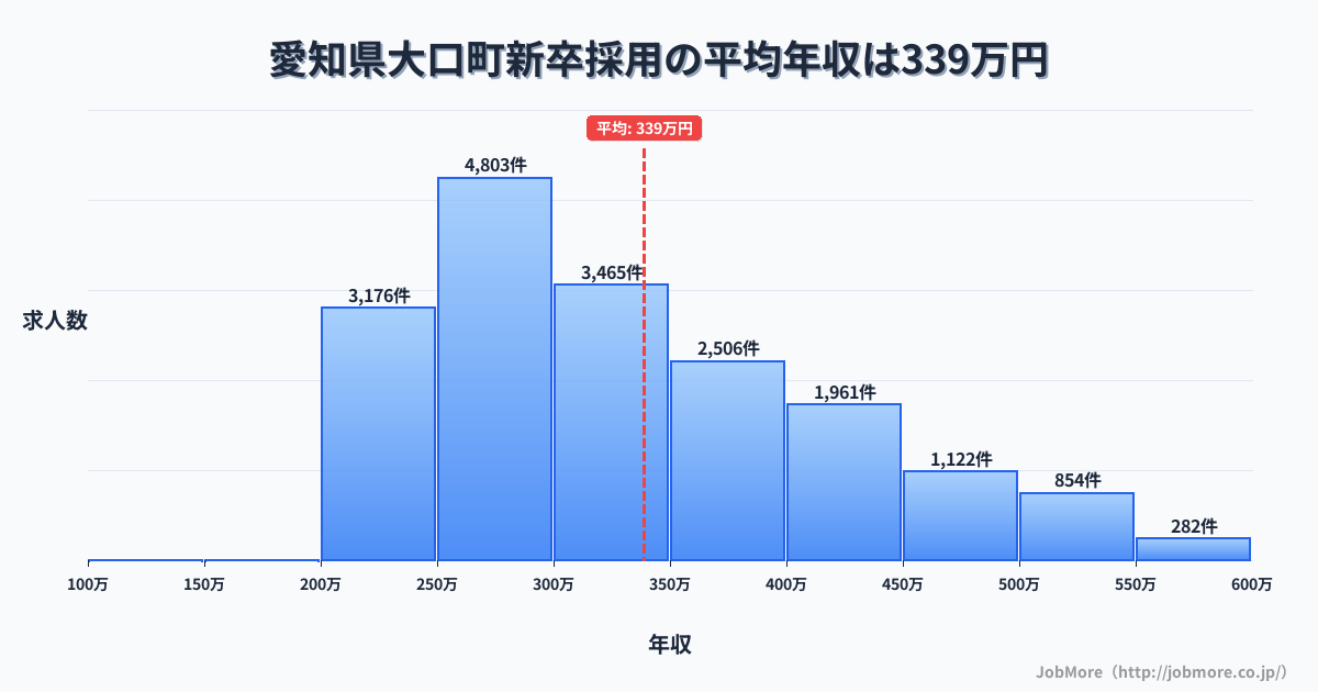 愛知県 大口町内の新卒採用の平均年収は339万円です。中央値は305万円、最頻値は250万円〜300万円です。