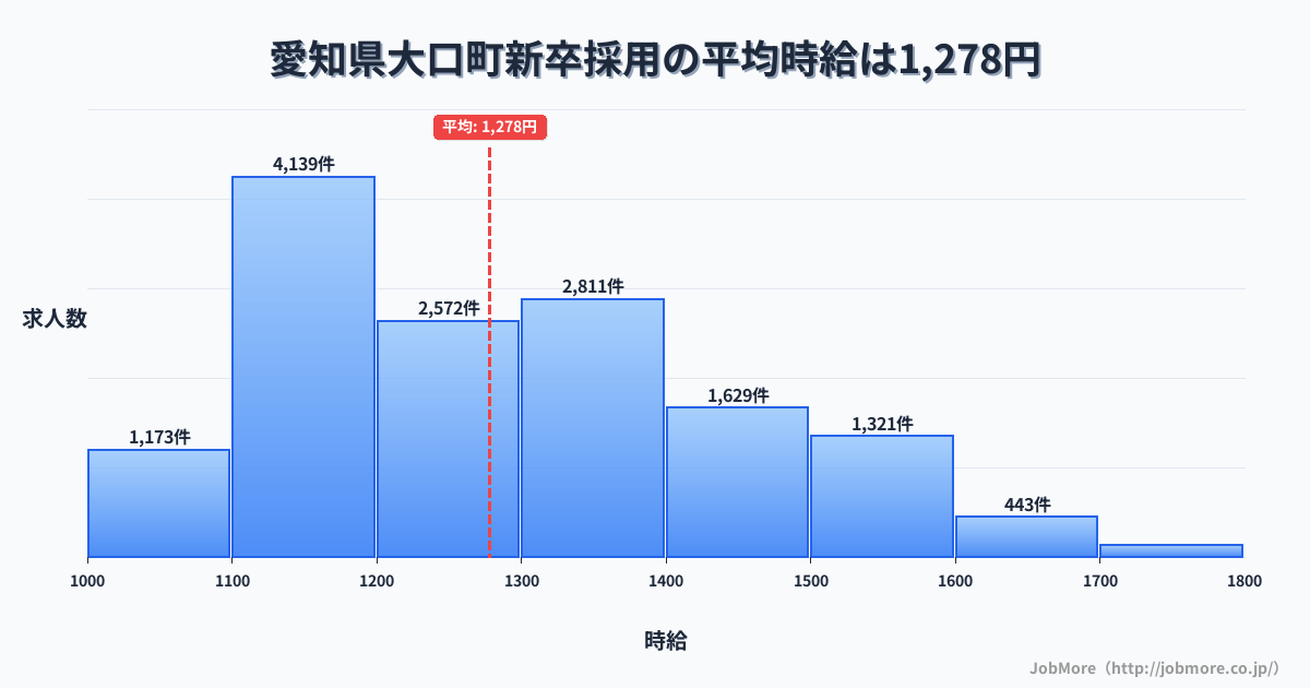 愛知県 大口町内の新卒採用の平均時給は1,278円です。中央値は1,212円、最頻値は1,100円〜1,200円です。