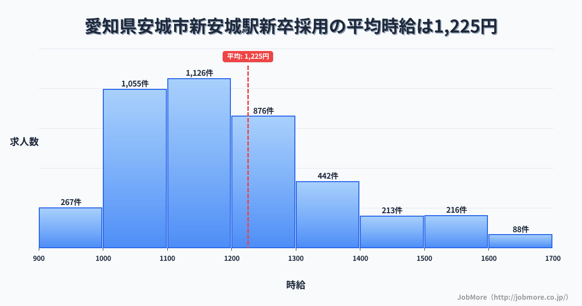 愛知県安城市安城駅周辺の新卒採用の平均時給は1,226円です。中央値は1,165円、最頻値は1,100円〜1,200円です。