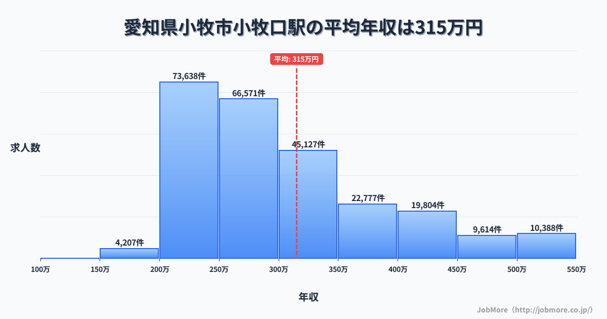 愛知県小牧市小牧駅周辺の平均年収は282万円です。中央値は266万円、最頻値は200万円〜250万円です。