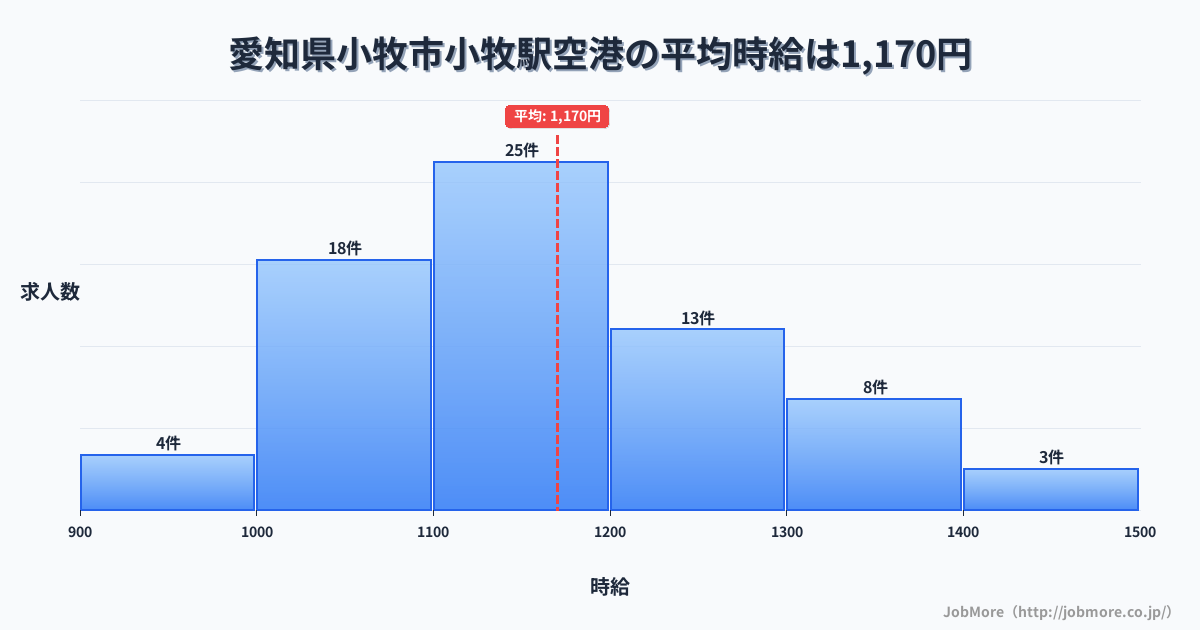 愛知県小牧市小牧駅周辺の空港の平均時給は1,170円です。中央値は1,160円、最頻値は1,100円〜1,200円です。