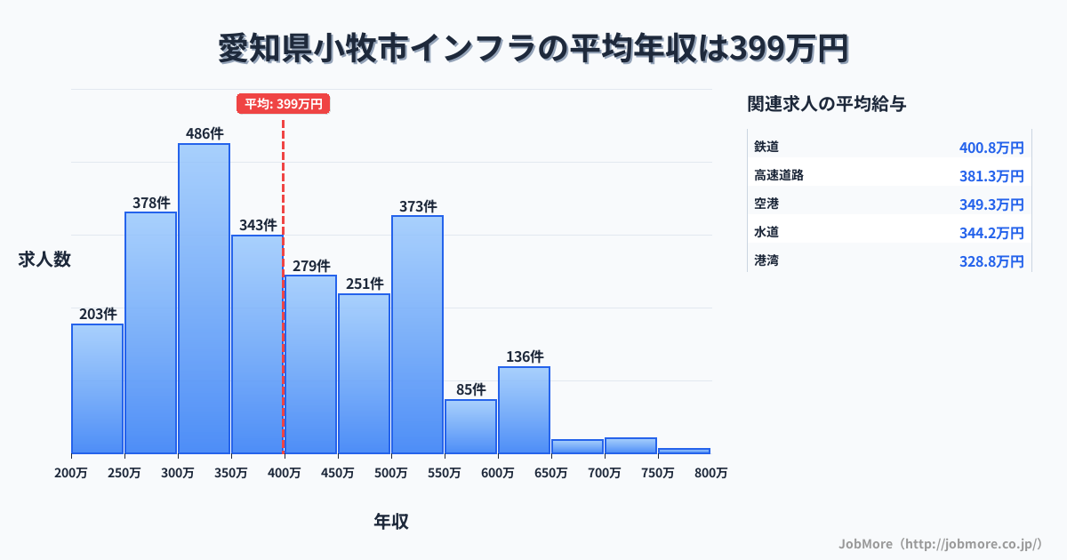 愛知県 小牧市内のインフラの平均年収は399万円です。中央値は372万円、最頻値は300万円〜350万円です。