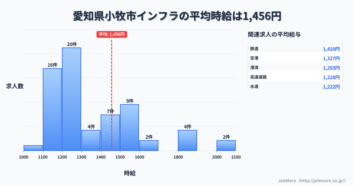 愛知県 小牧市内のインフラの平均時給は1,456円です。中央値は1,261円、最頻値は1,200円〜1,300円です。