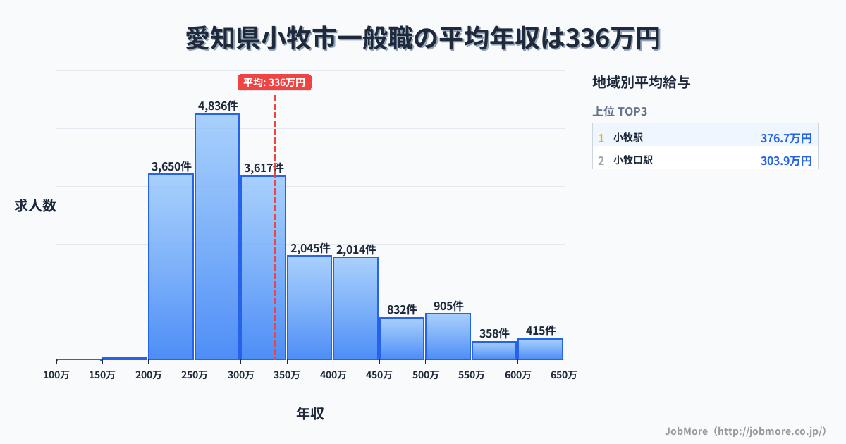 愛知県 小牧市内の一般職の平均年収は336万円です。中央値は301万円、最頻値は250万円〜300万円です。