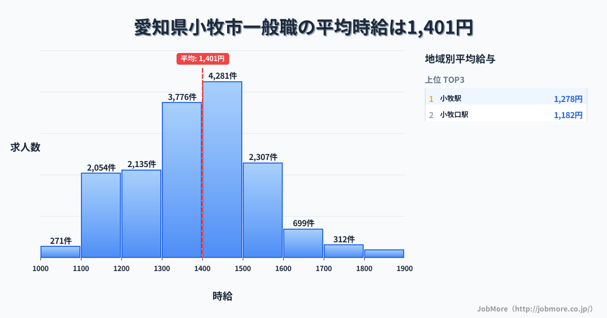 愛知県 小牧市内の一般職の平均時給は1,401円です。中央値は1,398円、最頻値は1,400円〜1,500円です。