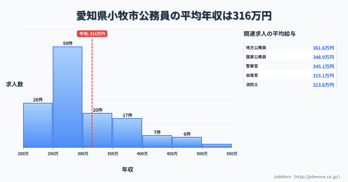 愛知県 小牧市内の公務員の平均年収は316万円です。中央値は294万円、最頻値は250万円〜300万円です。