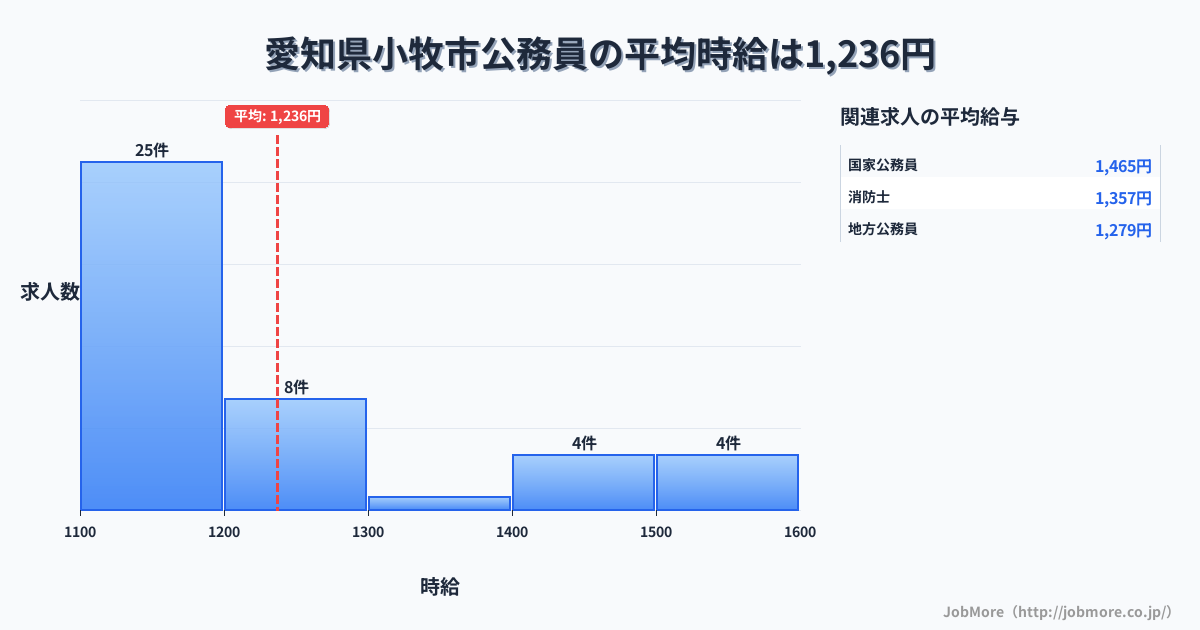 愛知県 小牧市内の公務員の平均時給は1,236円です。中央値は1,143円、最頻値は1,100円〜1,200円です。