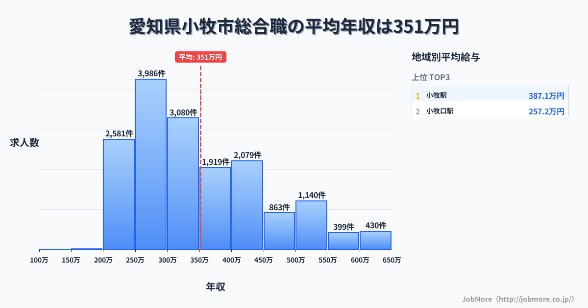 愛知県 小牧市内の総合職の平均年収は352万円です。中央値は317万円、最頻値は250万円〜300万円です。