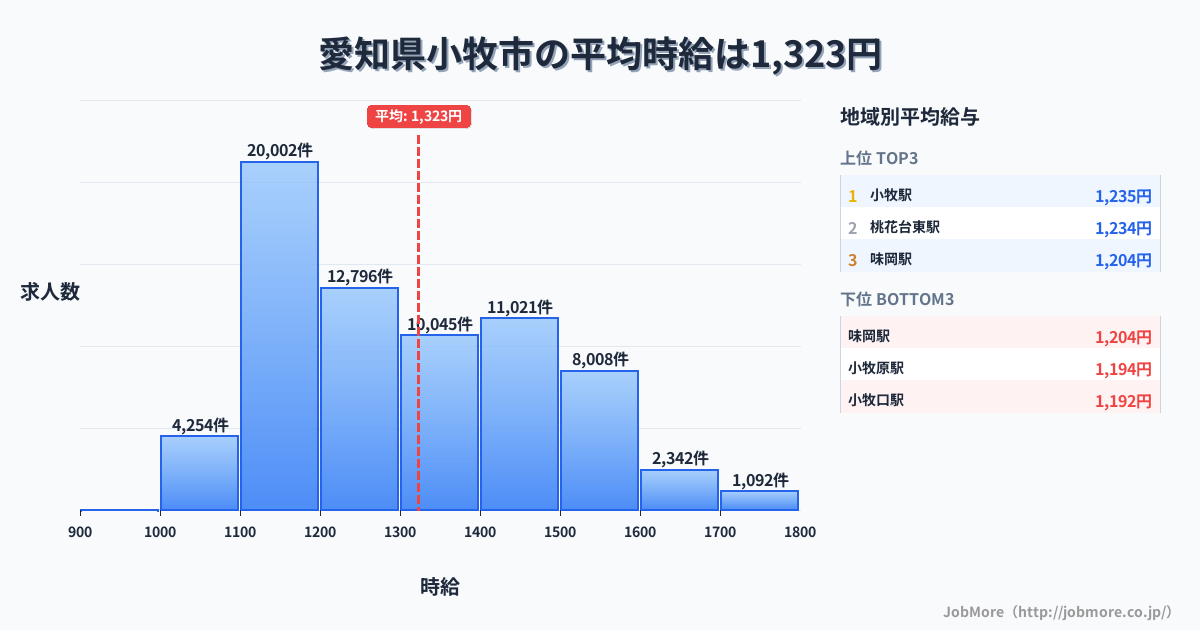 愛知県 小牧市内の平均時給は1,323円です。中央値は1,289円、最頻値は1,100円〜1,200円です。