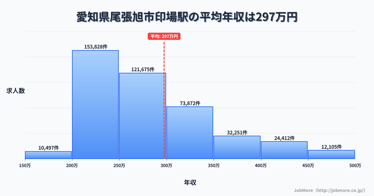 愛知県尾張旭市印場駅周辺の平均年収は282万円です。中央値は267万円、最頻値は200万円〜250万円です。