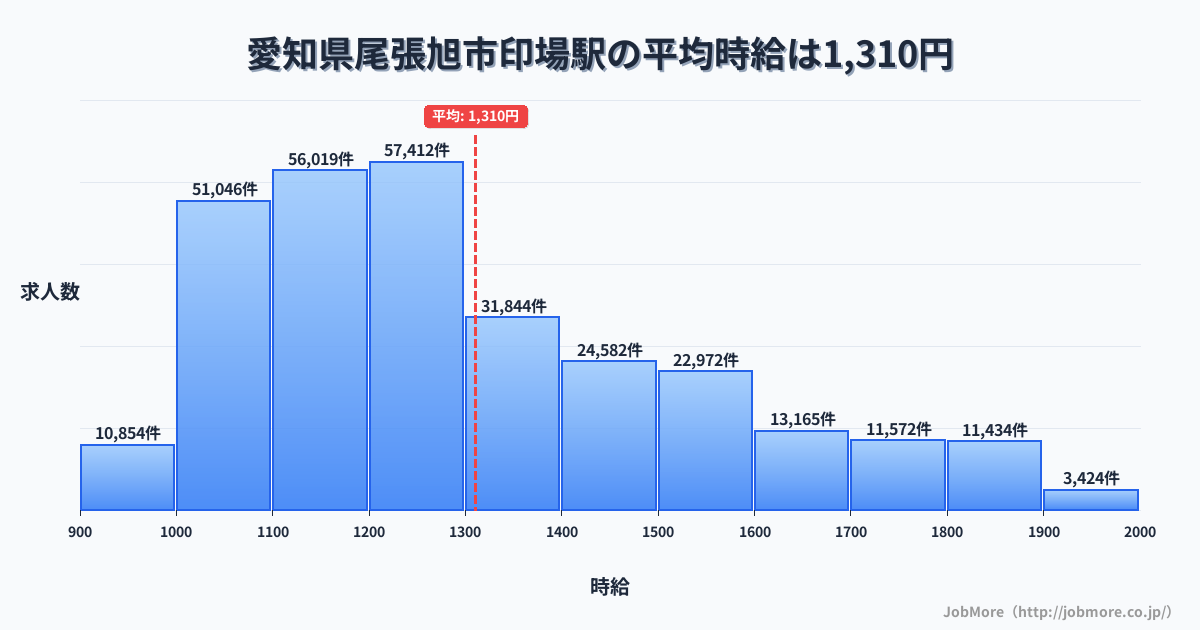 愛知県尾張旭市印場駅周辺の平均時給は1,220円です。中央値は1,165円、最頻値は1,100円〜1,200円です。