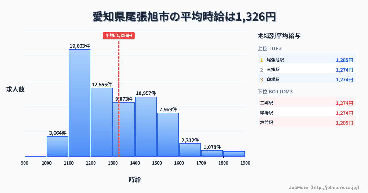 愛知県 尾張旭市内の平均時給は1,326円です。中央値は1,290円、最頻値は1,100円〜1,200円です。