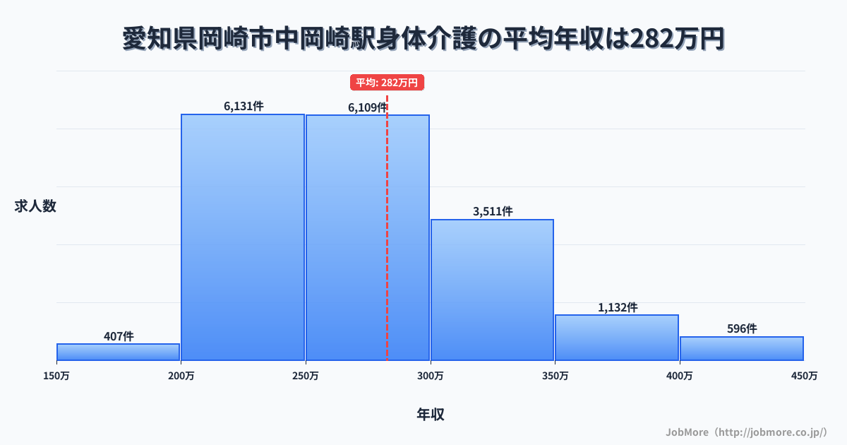 愛知県岡崎市中岡崎駅周辺の身体介護の平均年収は282万円です。中央値は269万円、最頻値は200万円〜250万円です。