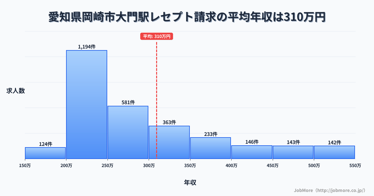 愛知県岡崎市大門駅周辺のレセプト請求の平均年収は302万円です。中央値は262万円、最頻値は200万円〜250万円です。