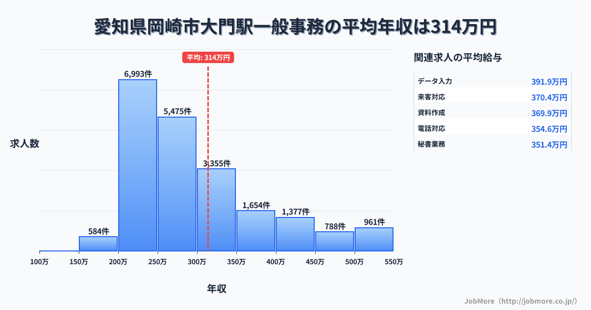 愛知県岡崎市大門駅周辺の一般事務の平均年収は314万円です。中央値は277万円、最頻値は200万円〜250万円です。