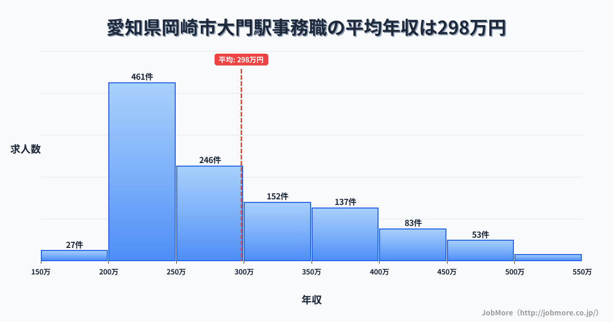 愛知県岡崎市大門駅周辺の事務職の平均年収は297万円です。中央値は266万円、最頻値は200万円〜250万円です。