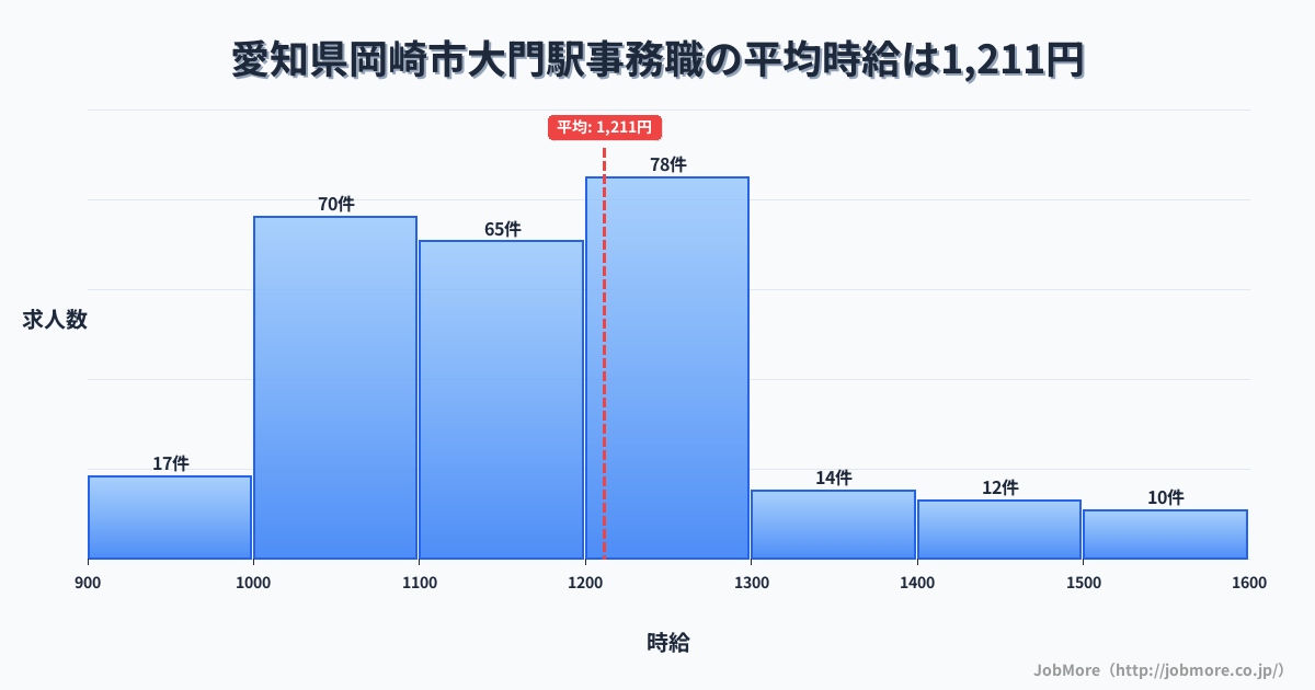 愛知県岡崎市大門駅周辺の事務職の平均時給は1,211円です。中央値は1,177円、最頻値は1,200円〜1,300円です。