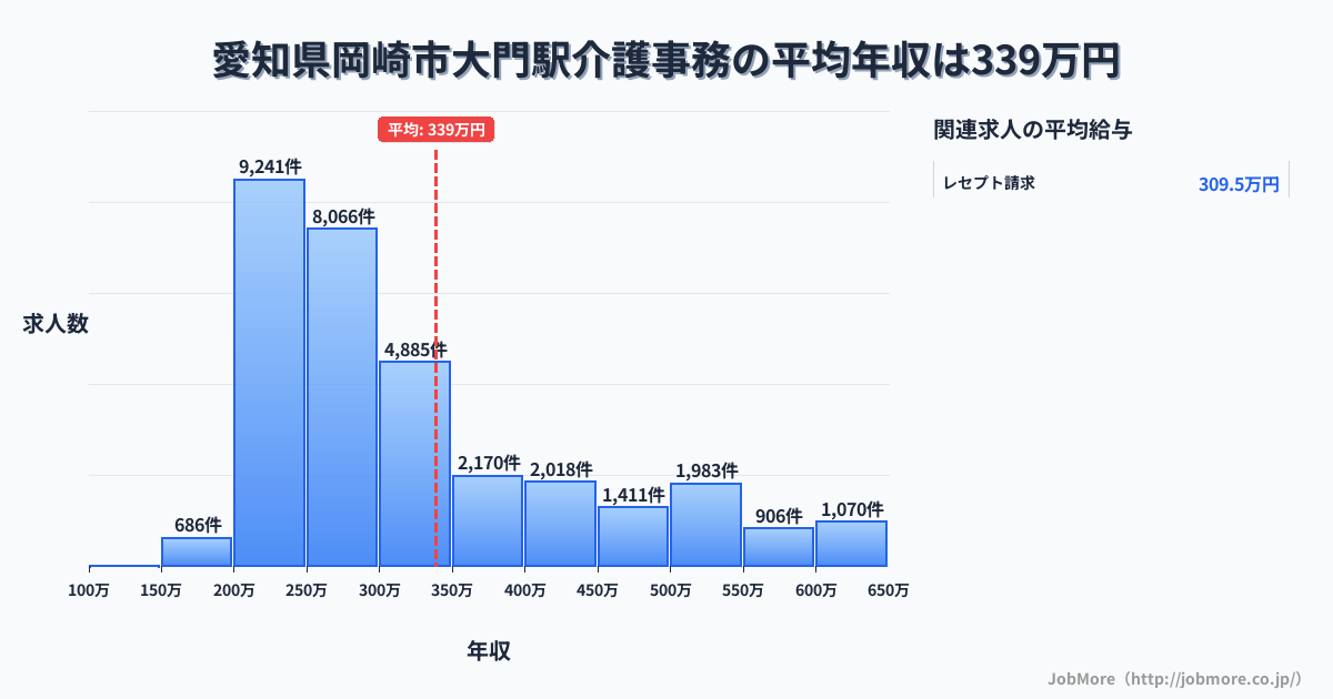 愛知県岡崎市大門駅周辺の介護事務の平均年収は331万円です。中央値は284万円、最頻値は200万円〜250万円です。