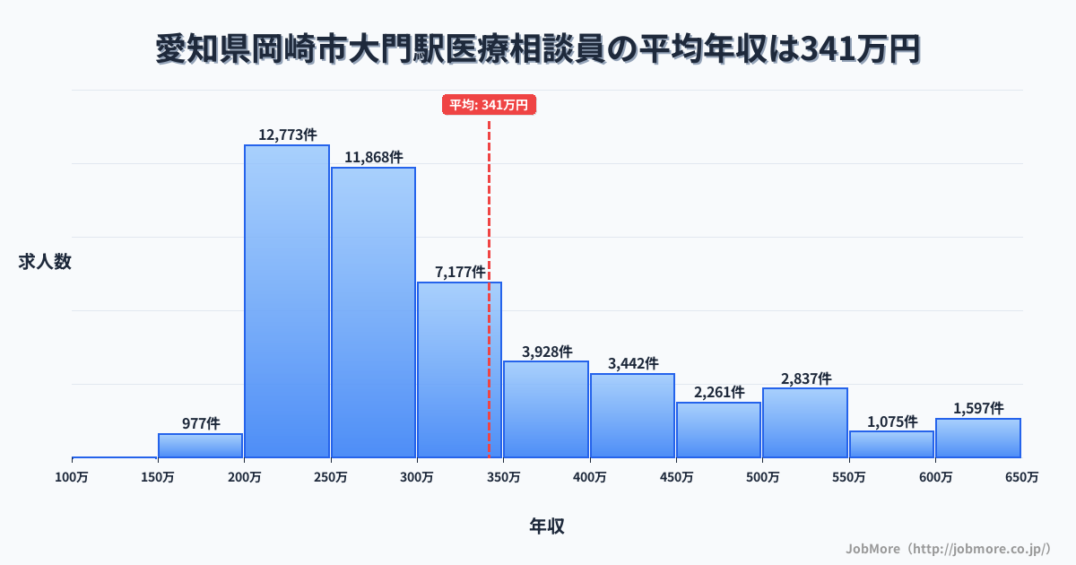 愛知県岡崎市大門駅周辺の医療相談員の平均年収は341万円です。中央値は294万円、最頻値は200万円〜250万円です。
