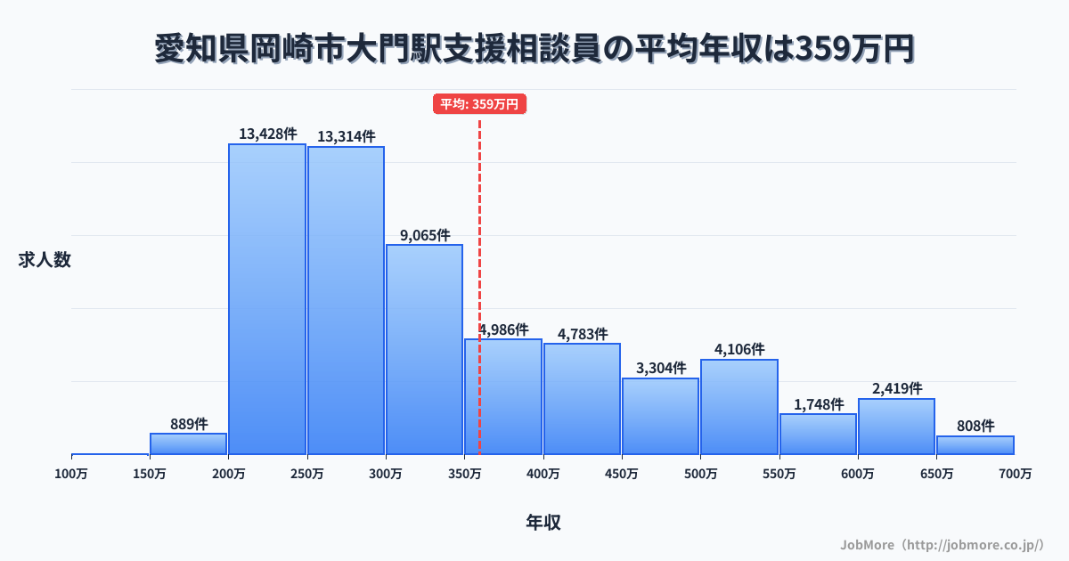 愛知県岡崎市大門駅周辺の支援相談員の平均年収は355万円です。中央値は302万円、最頻値は200万円〜250万円です。