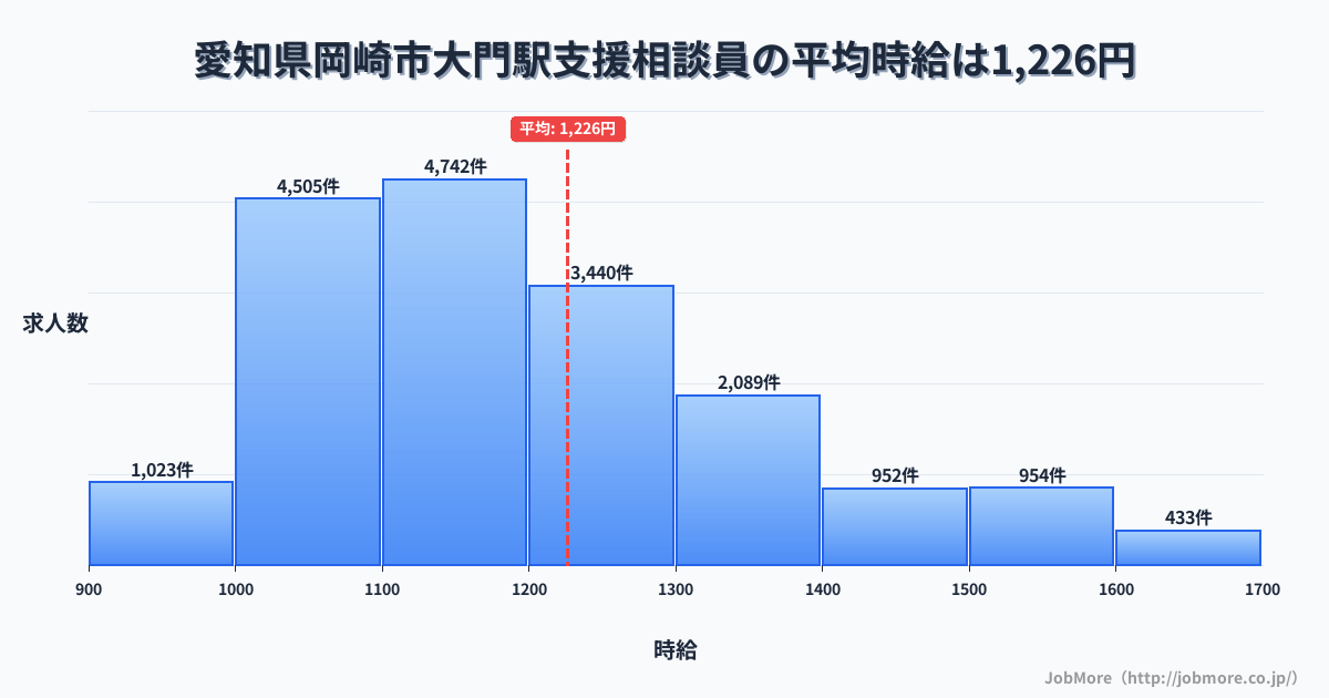 愛知県岡崎市大門駅周辺の支援相談員の平均時給は1,227円です。中央値は1,171円、最頻値は1,100円〜1,200円です。