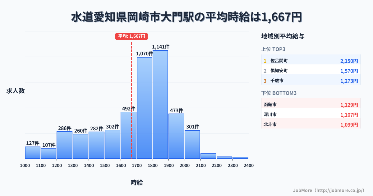 愛知県岡崎市大門駅周辺の水道の平均時給は1,207円です。中央値は1,165円、最頻値は1,000円〜1,100円です。