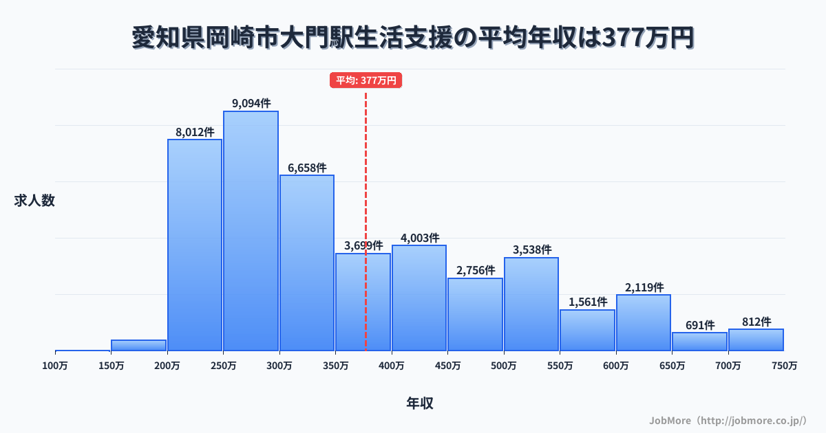 愛知県岡崎市大門駅周辺の生活支援の平均年収は377万円です。中央値は326万円、最頻値は250万円〜300万円です。