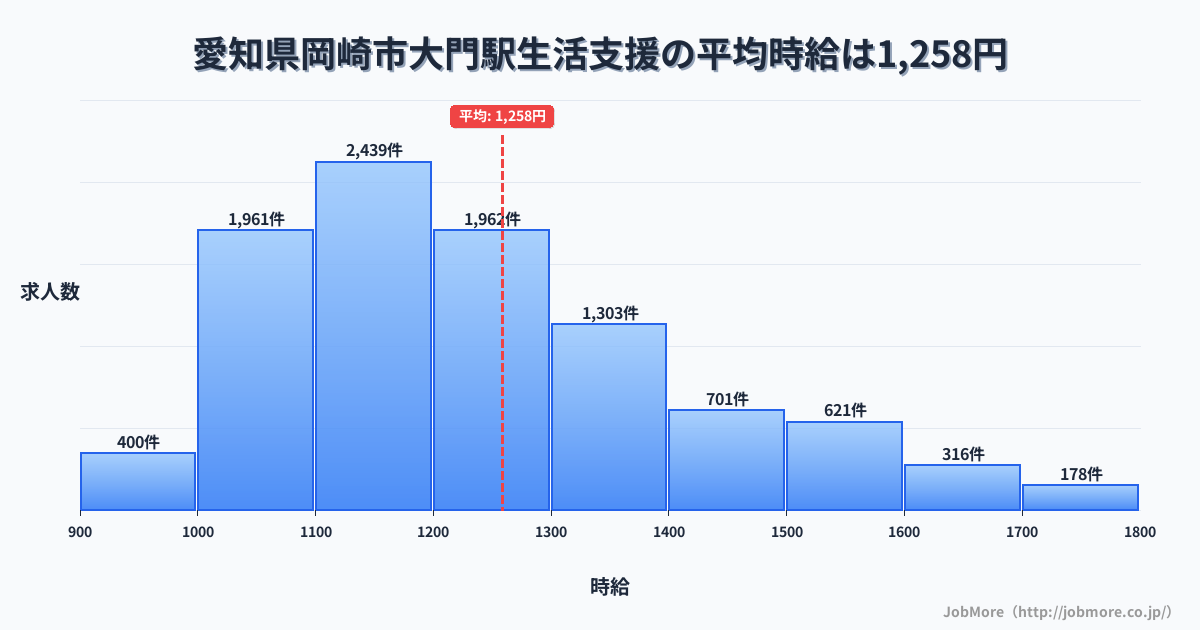 愛知県岡崎市大門駅周辺の生活支援の平均時給は1,258円です。中央値は1,199円、最頻値は1,100円〜1,200円です。