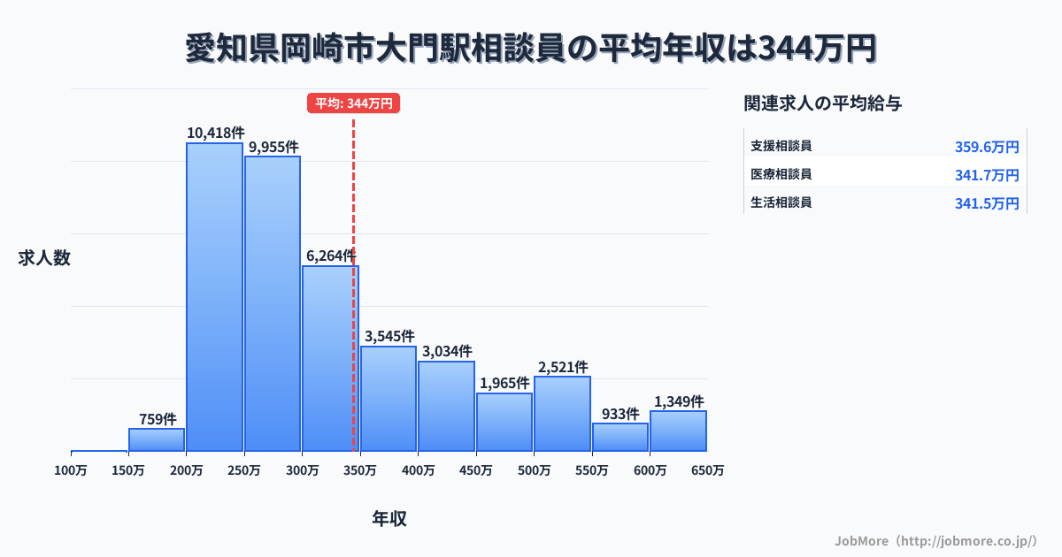 愛知県岡崎市大門駅周辺の相談員の平均年収は339万円です。中央値は294万円、最頻値は200万円〜250万円です。